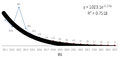 향후 산지 송전시설 설치 개수 추정