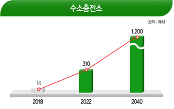 수소충전소 구축 목표