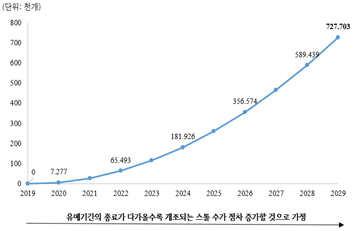 분석대상 기간 스툴 개조 추이